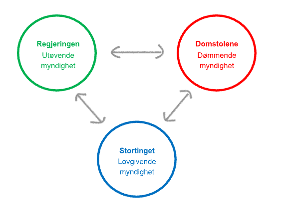 modell av rettssystemet i norge og de tre ulike institusjonene: stortinget, regjeringen og domstolene.