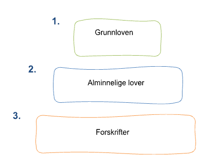 Grafisk illustrasjon av Trinnhøydene og lovpyramiden